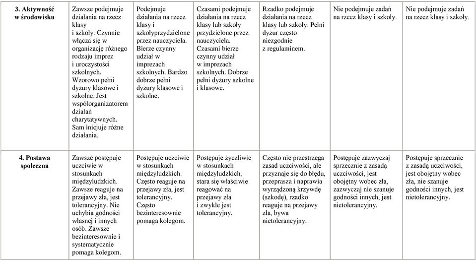 Bardzo dobrze pełni dyżury klasowe i szkolne. Czasami podejmuje klasy lub szkoły przydzielone przez nauczyciela. Czasami bierze czynny udział w imprezach szkolnych.