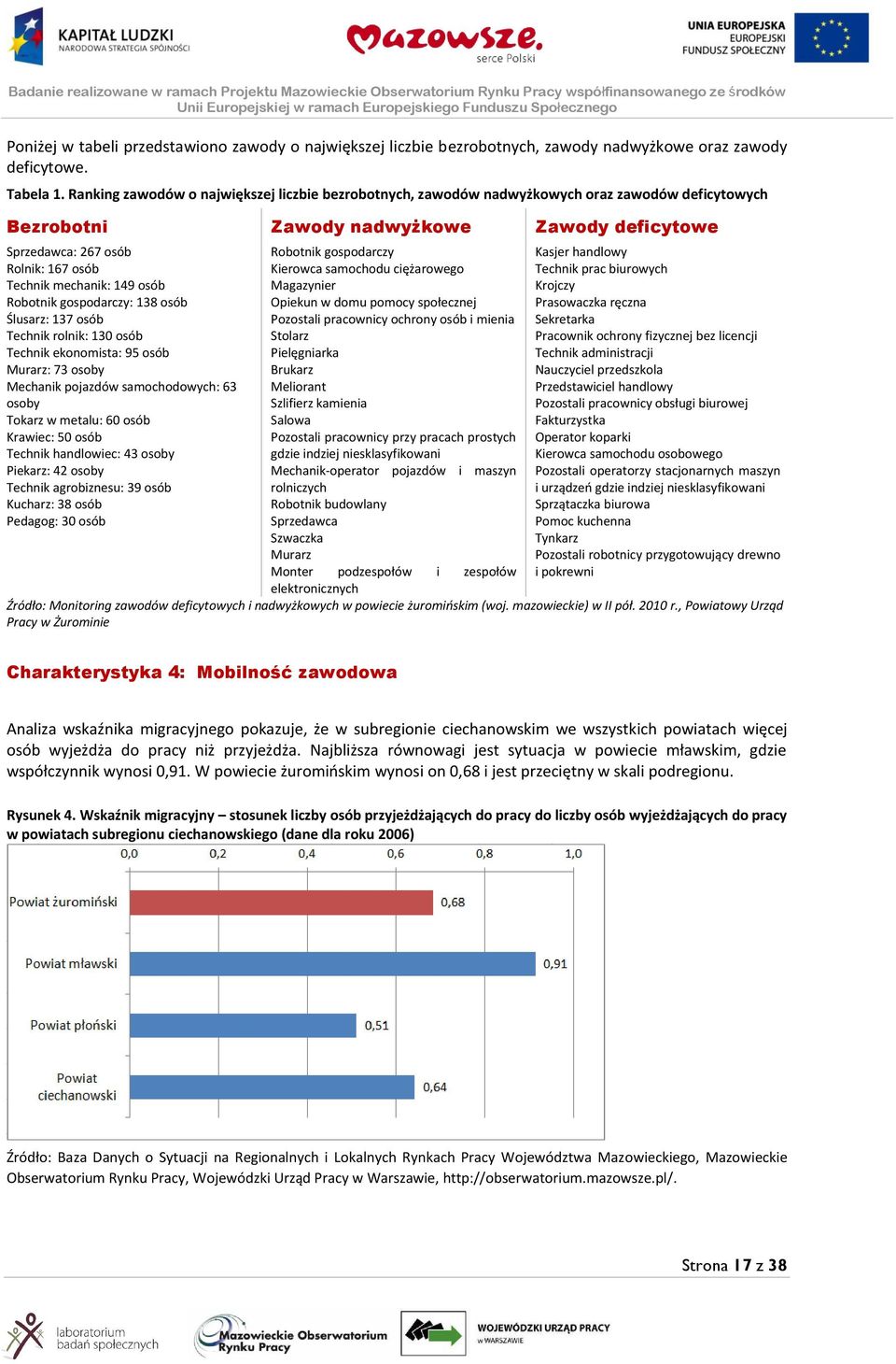 mechanik: 149 osób Robotnik gospodarczy: 138 osób Ślusarz: 137 osób Technik rolnik: 130 osób Technik ekonomista: 95 osób Murarz: 73 osoby Mechanik pojazdów samochodowych: 63 osoby Tokarz w metalu: 60