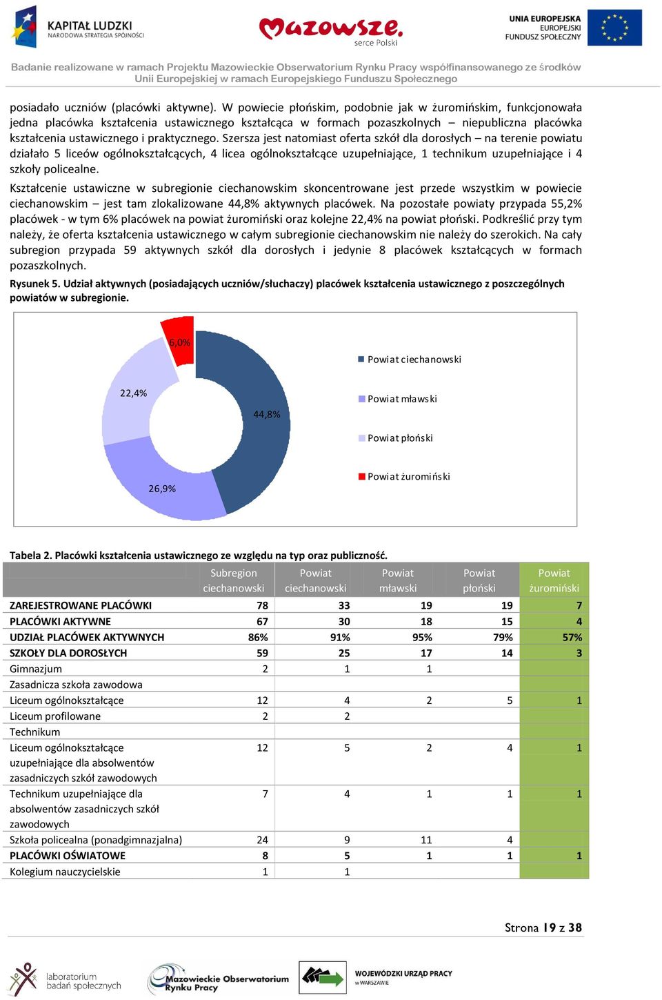 Szersza jest natomiast oferta szkół dla dorosłych na terenie powiatu działało 5 liceów ogólnokształcących, 4 licea ogólnokształcące uzupełniające, 1 technikum uzupełniające i 4 szkoły policealne.