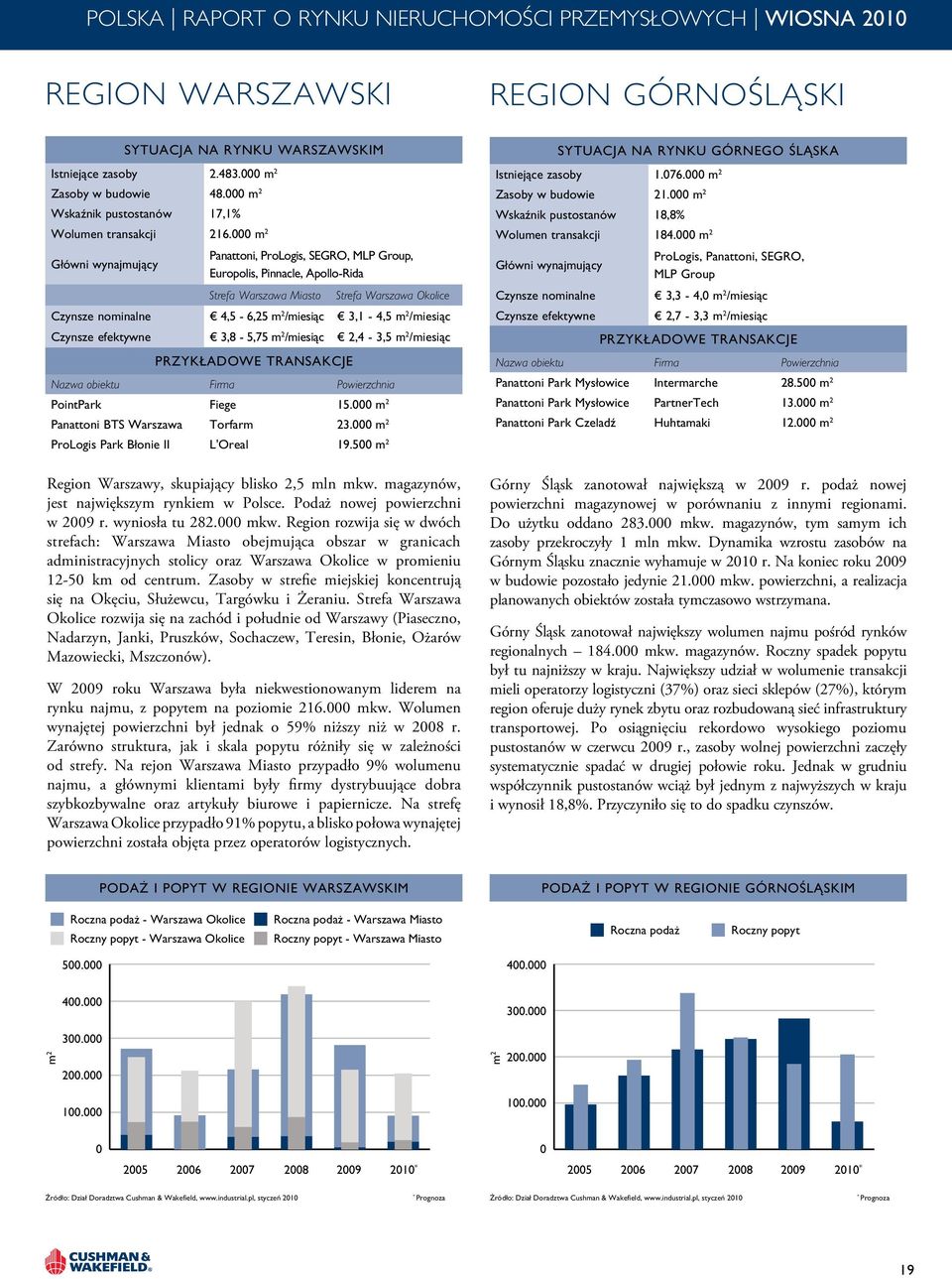 m 2 Główni wynajmujący Panattoni, ProLogis, SEGRO, MLP Group, Europolis, Pinnacle, Apollo-Rida Strefa Miasto Strefa Okolice Czynsze nominalne 4,5-6,25 m 2 /miesiąc 3,1-4,5 m 2 /miesiąc Czynsze