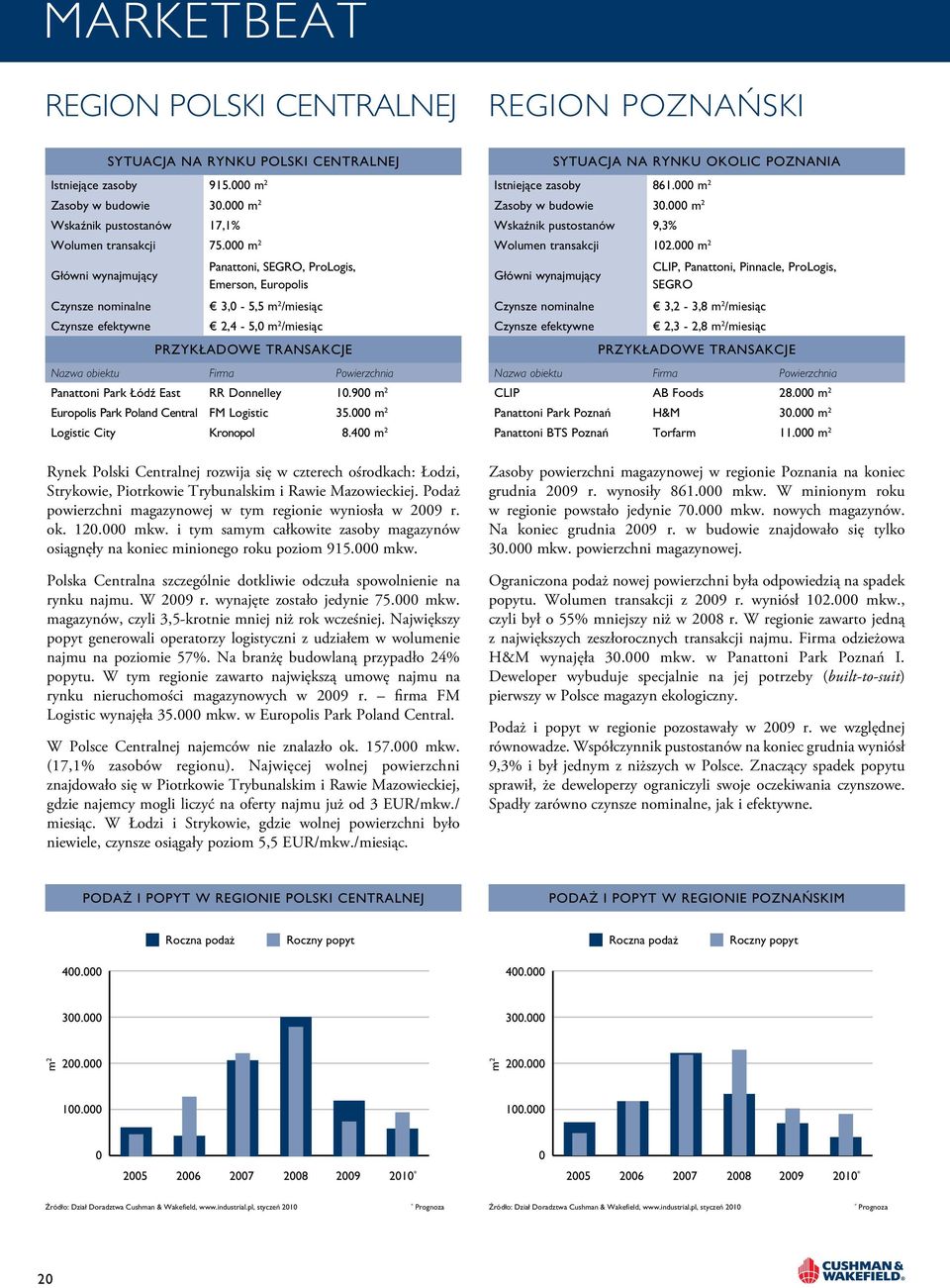 Powierzchnia Panattoni Park Łódź East RR Donnelley 1.9 m 2 Europolis Park Poland Central FM Logistic 35. m 2 Logistic City Kronopol 8.