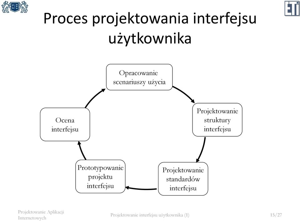 interfejsu Prototypowanie projektu interfejsu Projektowanie