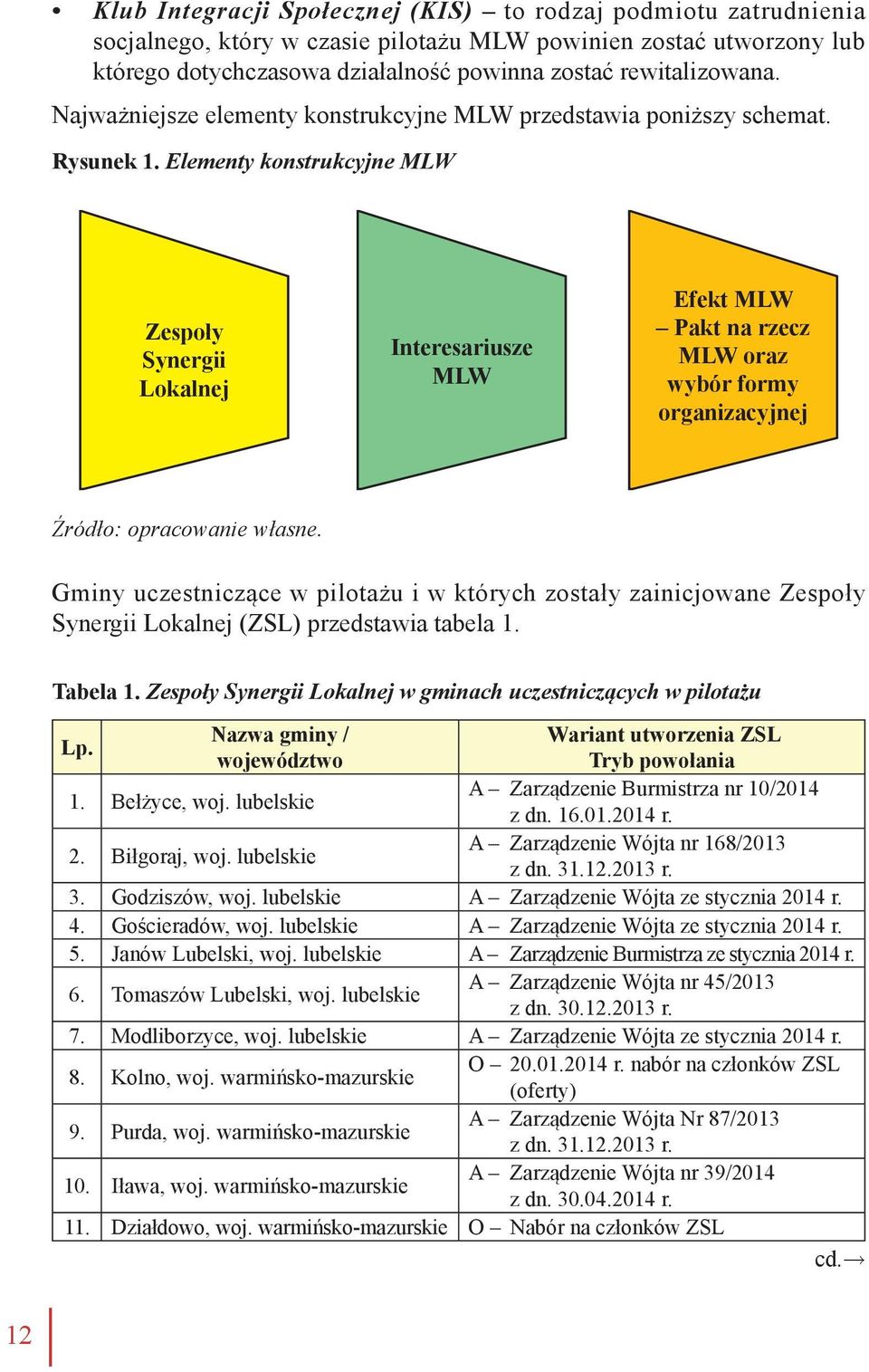 Elementy konstrukcyjne MLW Zespoły Synergii Lokalnej Interesariusze MLW Efekt MLW Pakt na rzecz MLW oraz wybór formy organizacyjnej Źródło: opracowanie własne.