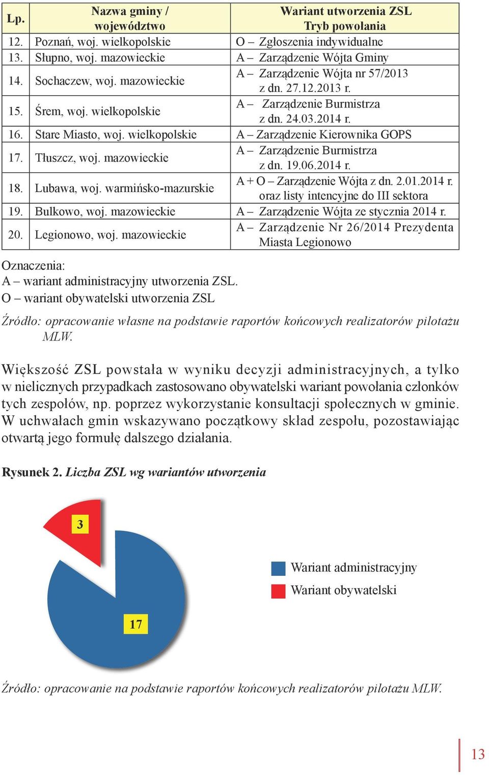 wielkopolskie A Zarządzenie Kierownika GOPS 17. Tłuszcz, woj. mazowieckie A Zarządzenie Burmistrza z dn. 19.06.2014 r. 18. Lubawa, woj. warmińsko-mazurskie A + O Zarządzenie Wójta z dn. 2.01.2014 r. oraz listy intencyjne do III sektora 19.