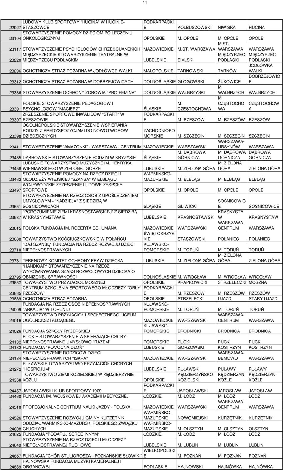 TARNOWSKI TARNÓW JODŁÓWKA WAŁKI DOBRZJOWIC 23312 OCHOTNICZA STRAś POśARNA W DOBRZJOWICACH DOLNOŚLĄSKI GŁOGOWSKI śukowic 23386 STOWARZYSZNI OCHRONY ZDROWIA "PRO FMINA" DOLNOŚLĄSKI WAŁBRZYSKI WAŁBRZYCH
