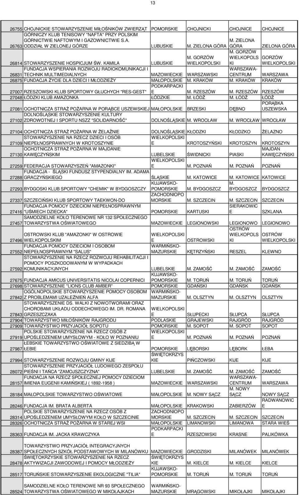 MAŁOPOLSKI KRAKÓW KRAKÓW KRAKÓW 27007 RZSZOWSKI KLUB SPORTOWY GŁUCHYCH "RS-GST" RZSZÓW RZSZÓW RZSZÓW 27048 ŁÓDZKI KLUB AMAZONKA ŁÓDZKI ŁÓDŹ ŁÓDŹ ŁÓDŹ PORĄBKA 27081 OCHOTNICZA STRAś POśARNA W PORĄBC