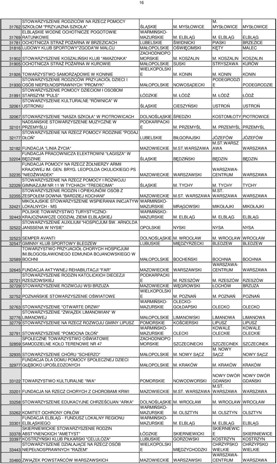 KOSZALIN KOSZALIN 31905 OCHOTNICZA STRAś POśARNA W KUROWI MAŁOPOLSKI SUSKI STRYSZAWA KURÓW 31926 TOWARZYSTWO SAMORZĄDOW W KONINI KONIN KONIN KONIN STOWARZYSZNI RODZICÓW PRZYJACIÓŁ DZICI I 31930 OSÓB