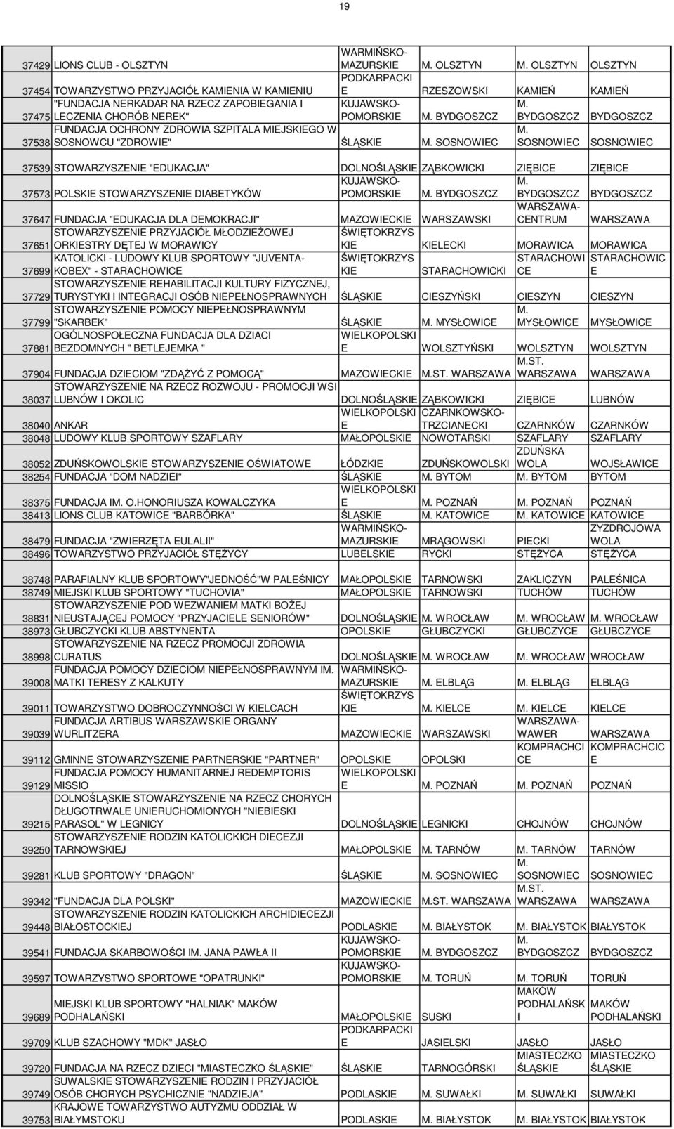 ZIĘBIC ZIĘBIC 37573 POLSKI STOWARZYSZNI DIABTYKÓW POMORSKI BYDGOSZCZ BYDGOSZCZ BYDGOSZCZ 37647 FUNDACJA "DUKACJA DLA DMOKRACJI" MAZOWICKI WARSZAWSKI CNTRUM STOWARZYSZNI PRZYJACIÓŁ MŁODZIśOWJ 37651