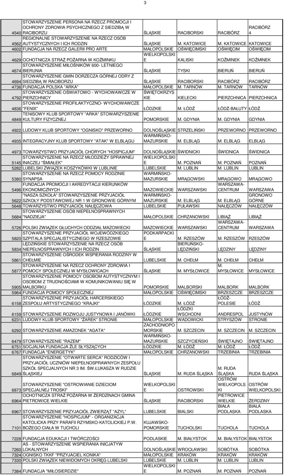 MIŁOŚNIKÓW 600- LTNIGO 4674 BIRUNIA ŚLĄSKI TYSKI BIRUŃ BIRUŃ STOWARZYSZNI GMIN DORZCZA GÓRNJ ODRY Z 4694 SIDZIBĄ W RACIBORZU ŚLĄSKI RACIBORSKI RACIBÓRZ RACIBÓRZ 4736 FUNDACJA POLSKA "ARKA" MAŁOPOLSKI