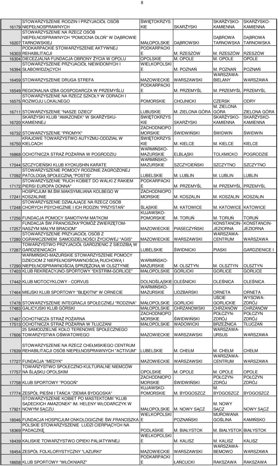 PRZYJACIÓŁ NIWIDOMYCH I 16394 SŁABOWIDZĄCYCH POZNAŃ POZNAŃ POZNAŃ 16459 STOWARZYSZNI DRUGA STRFA MAZOWICKI WARSZAWSKI BILANY 16549 RGIONALNA IZBA GOSPODARCZA W PRZMYŚLU PRZMYŚL PRZMYŚL PRZMYŚL