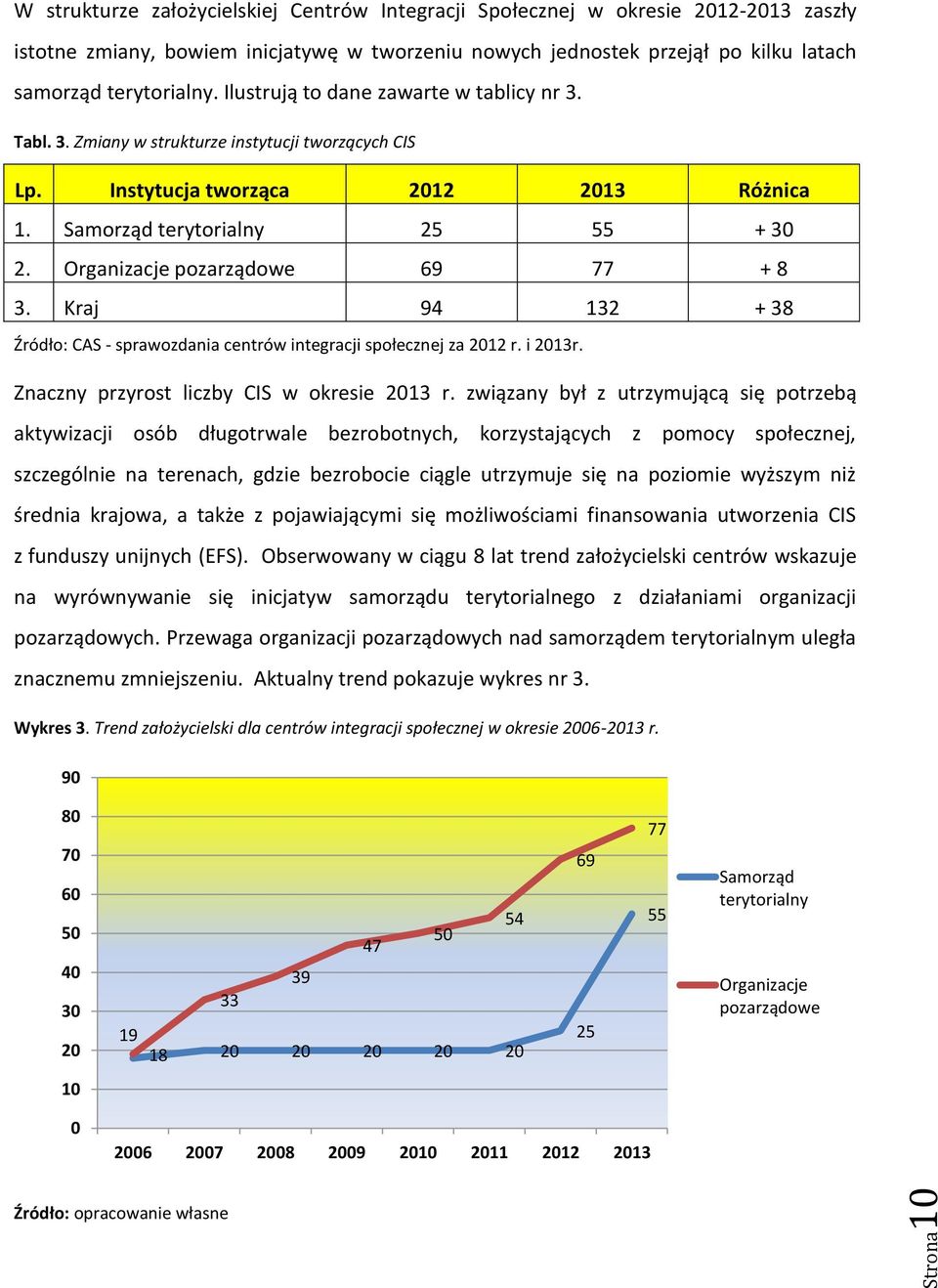 Organizacje pozarządowe 69 77 + 8 3. Kraj 94 132 + 38 Źródło: CAS - sprawozdania centrów integracji społecznej za 2012 r. i 2013r. Znaczny przyrost liczby CIS w okresie 2013 r.