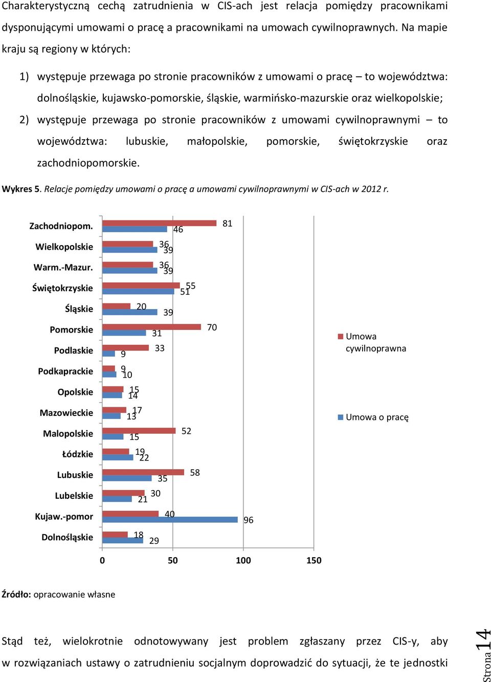 2) występuje przewaga po stronie pracowników z umowami cywilnoprawnymi to województwa: lubuskie, małopolskie, pomorskie, świętokrzyskie oraz zachodniopomorskie. Wykres 5.