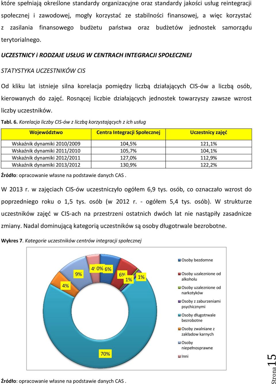 UCZESTNICY i RODZAJE USŁUG W CENTRACH INTEGRACJI SPOŁECZNEJ STATYSTYKA UCZESTNIKÓW CIS Od kliku lat istnieje silna korelacja pomiędzy liczbą działających CIS-ów a liczbą osób, kierowanych do zajęć.