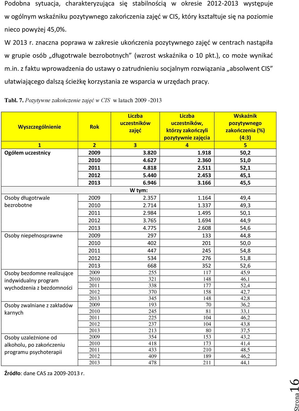 z faktu wprowadzenia do ustawy o zatrudnieniu socjalnym rozwiązania absolwent CIS ułatwiającego dalszą ścieżkę korzystania ze wsparcia w urzędach pracy. Tabl. 7.