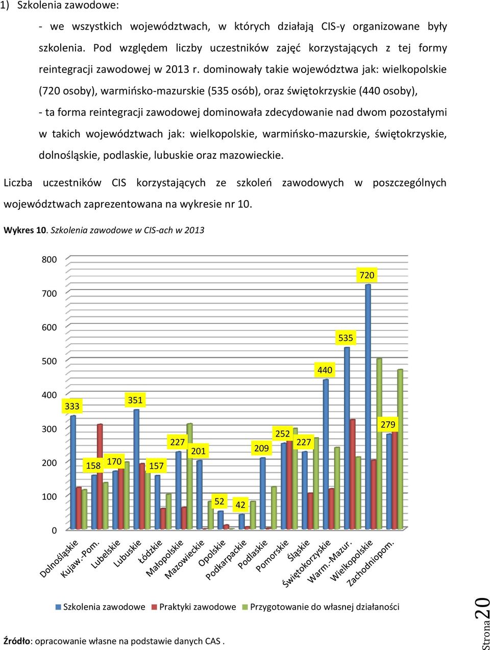 dominowały takie województwa jak: wielkopolskie (720 osoby), warmińsko-mazurskie (535 osób), oraz świętokrzyskie (440 osoby), - ta forma reintegracji zawodowej dominowała zdecydowanie nad dwom