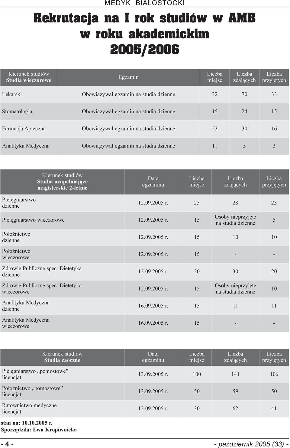 11 5 3 Kierunek studiów Studia uzupe³niaj¹ce magisterskie 2-letnie Data egzaminu Liczba miejsc Liczba zdaj¹cych Liczba przyjêtych Pielêgniarstwo dzienne 12.09.2005 r.