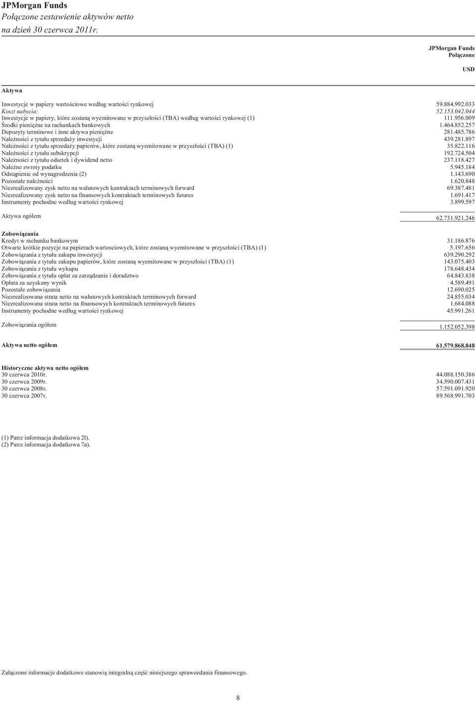 257 Depozyty terminowe i inne aktywa pieniê ne 281.485.786 Nale noœci z tytu³u sprzeda y inwestycji 439.281.897 Nale noœci z tytu³u sprzeda y papierów, które zostan¹ wyemitowane w przysz³oœci (TBA) (1) 35.