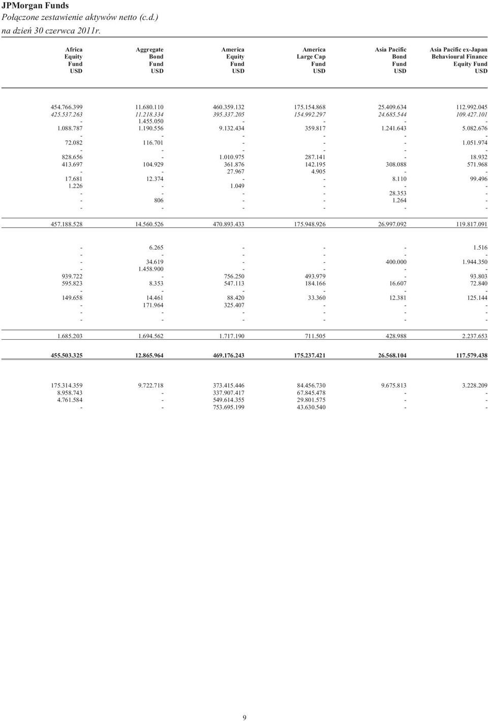 ) Africa Equity Fund USD Aggregate Bond Fund USD America Equity Fund USD America Large Cap Fund USD Asia Pacific Bond Fund USD Asia Pacific ex-japan Behavioural Finance Equity Fund USD 454.766.399 11.