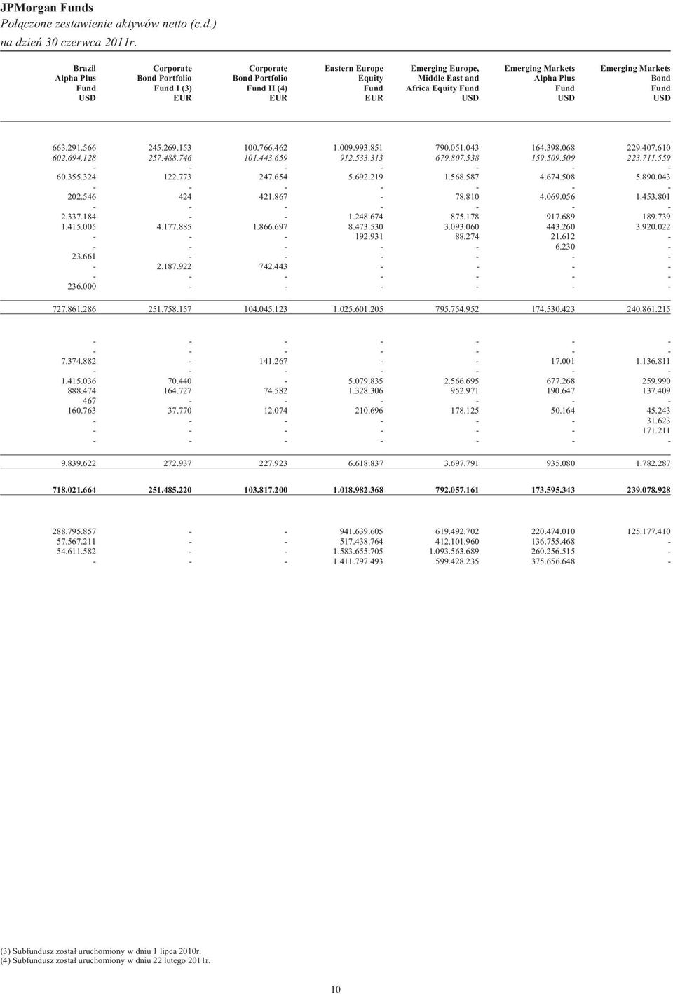 ) Brazil Alpha Plus Fund USD Corporate Bond Portfolio Fund I (3) EUR Corporate Bond Portfolio Fund II (4) EUR Eastern Europe Equity Fund EUR Emerging Europe, Middle East and Africa Equity Fund USD