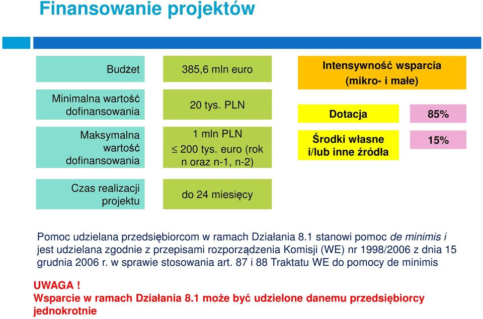 euro (rok n oraz n-1, n-2) Środki własne i/lub inne źródła 15% Czas realizacji projektu do 24 miesięcy Pomoc udzielana przedsiębiorcom w ramach Działania 8.