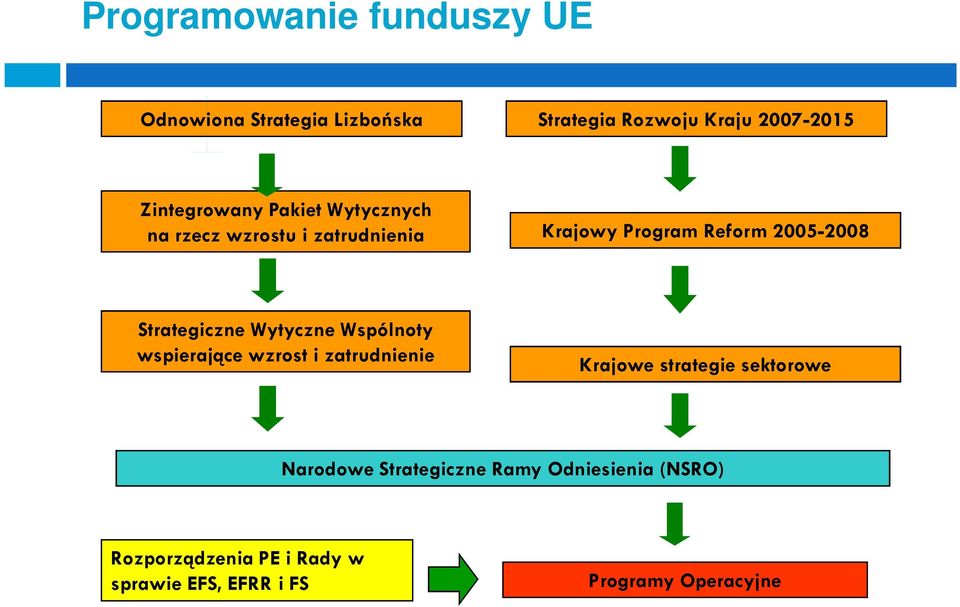 Strategiczne Wytyczne Wspólnoty wspierające wzrost i zatrudnienie Krajowe strategie sektorowe