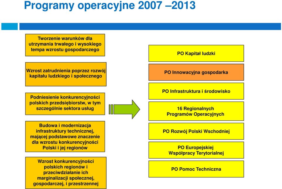 technicznej, mającej podstawowe znaczenie dla wzrostu konkurencyjności Polski i jej regionów Wzrost konkurencyjności polskich regionów i przeciwdziałanie ich marginalizacji