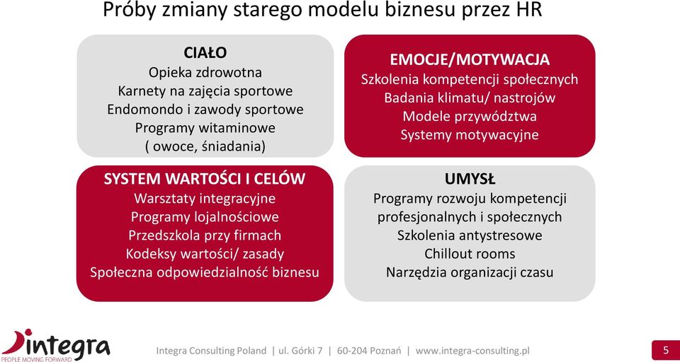 biznesu EMOCJE/MOTYWACJA Szkolenia kompetencji społecznych Badania klimatu/ nastrojów Modele przywództwa Systemy motywacyjne UMYSŁ Programy rozwoju kompetencji