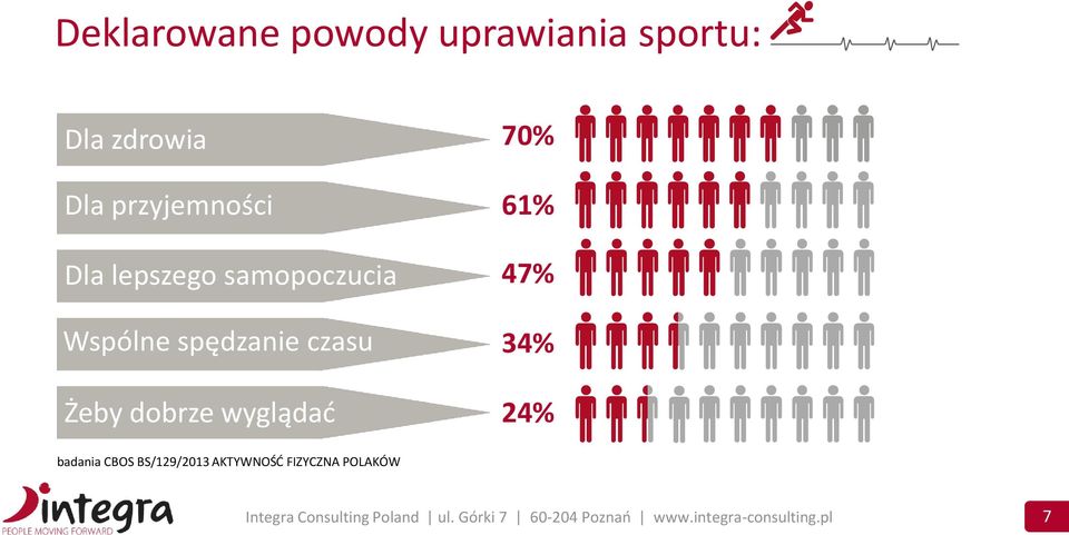 61% 47% 34% 24% badania CBOS BS/129/2013 AKTYWNOŚĆ FIZYCZNA POLAKÓW