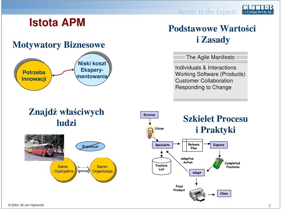 Responding to Change Znajdź właściwych ludzi Envision Vision Szkielet Procesu i Praktyki Regulacje Speculate Release Plan Explore