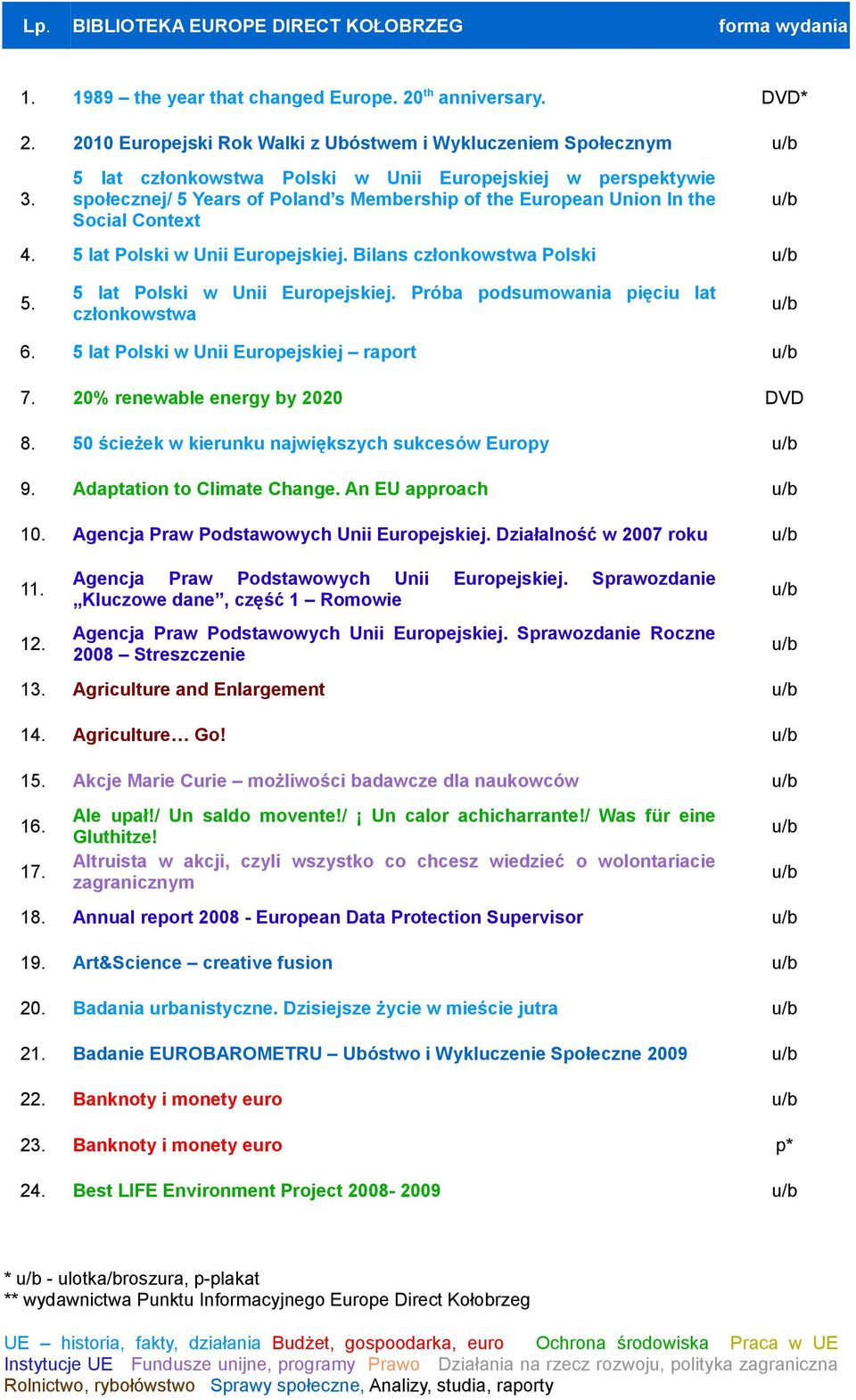 Bilans członkowstwa Polski 5. 5 lat Polski w Unii Europejskiej. Próba podsumowania pięciu lat członkowstwa 6. 5 lat Polski w Unii Europejskiej raport 7. 20% renewable energy by 2020 DVD 8.