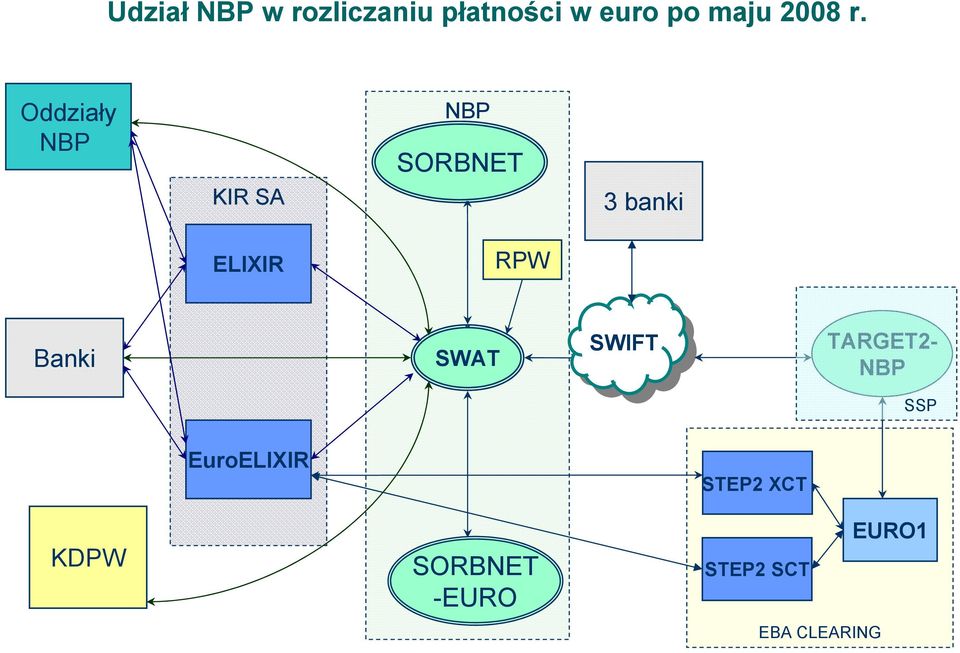 Banki SWAT SWIFT SWIFT TARGET2- NBP SSP EuroELIXIR