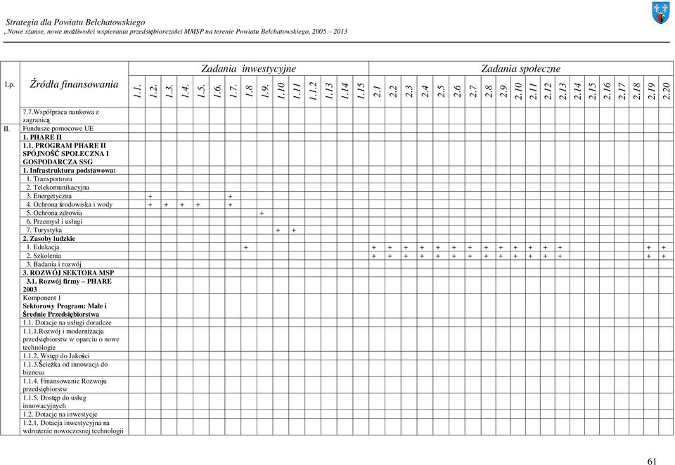 Edukacja 2. Szkolenia 3. Badania i rozwój 3. ROZWÓJ SEKTORA MSP 3.1. Rozwój firmy PHARE 2003 Komponent 1 Sektorowy Program: Małe i Średnie Przedsiębiorstwa Dotacje na usługi doradcze 1.