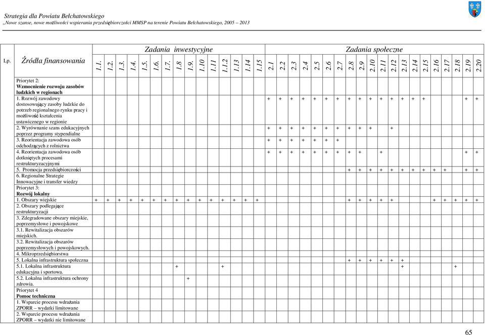 Promocja przedsiębiorczości 6. Regionalne Strategie Innowacyjne i transfer wiedzy Priorytet 3: Rozwój lokalny 1. Obszary wiejskie 2. Obszary podlegające restrukturyzacji 3.