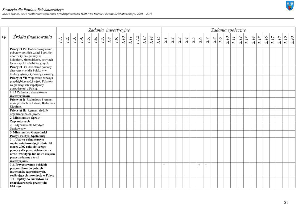 Zadania o charakterze inwestycyjnym Priorytet I: Rozbudowa i remont szkół polskich na Litwie, Białorusi i Ukrainie, Priorytet II: Remont siedzib organizacji polonijnych. 2.