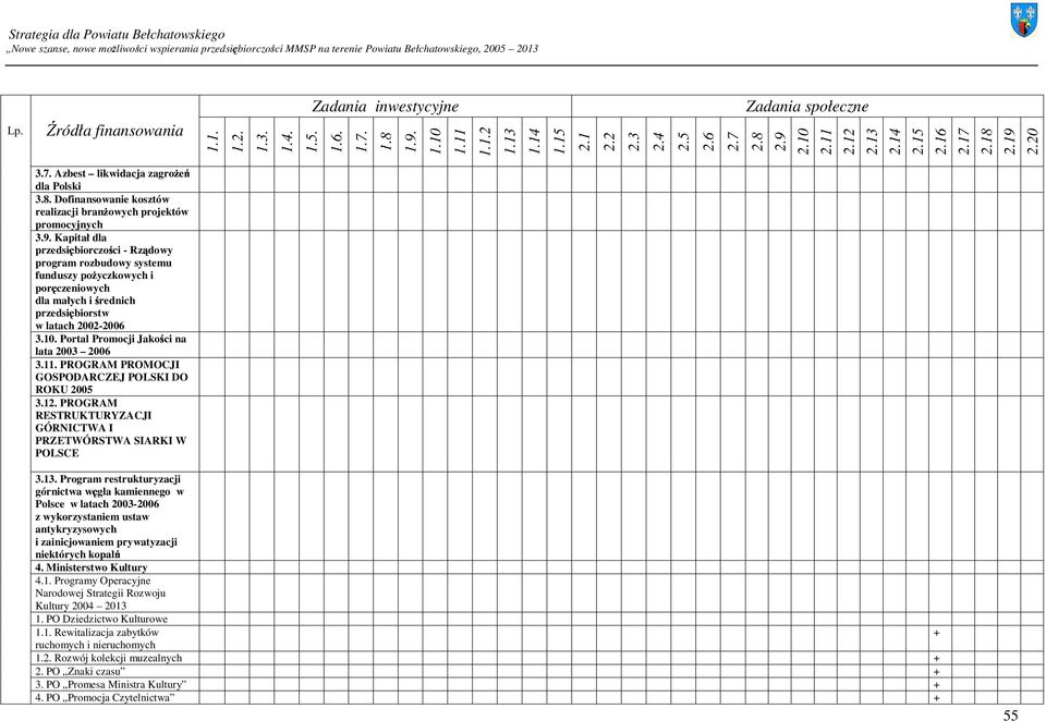 Portal Promocji Jakości na lata 2003 2006 3.11. PROGRAM PROMOCJI GOSPODARCZEJ POLSKI DO ROKU 2005 3.12. PROGRAM RESTRUKTURYZACJI GÓRNICTWA I PRZETWÓRSTWA SIARKI W POLSCE 3.13.