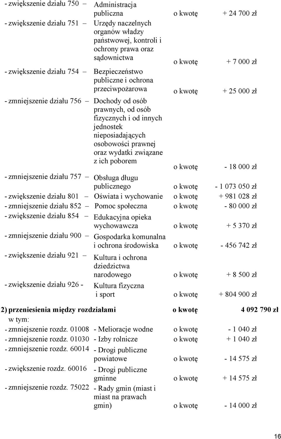 60014 - Drogi publiczne powiatowe o kwotę - 14 575 zł - zwiększenie rozdz. 60016 - zmniejszenie rozdz.