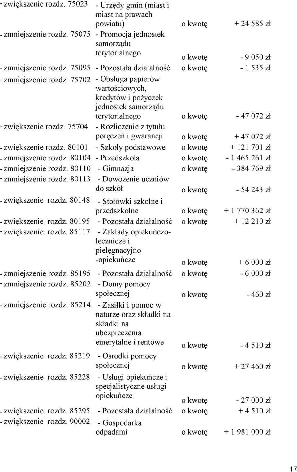 75702 - Obsługa papierów wartościowych, kredytów i pożyczek jednostek samorządu terytorialnego o kwotę - 47 072 zł - zwiększenie rozdz.