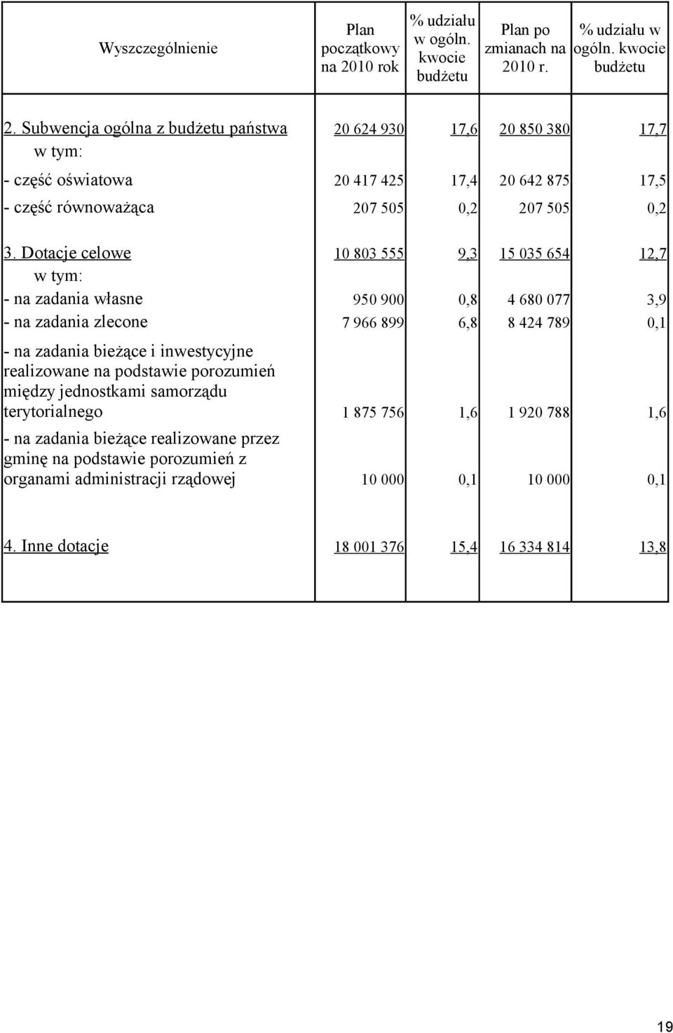 Dotacje celowe 10 803 555 9,3 15 035 654 12,7 w tym: - na zadania własne 950 900 0,8 4 680 077 3,9 - na zadania zlecone 7 966 899 6,8 8 424 789 0,1 - na zadania bieżące i inwestycyjne realizowane
