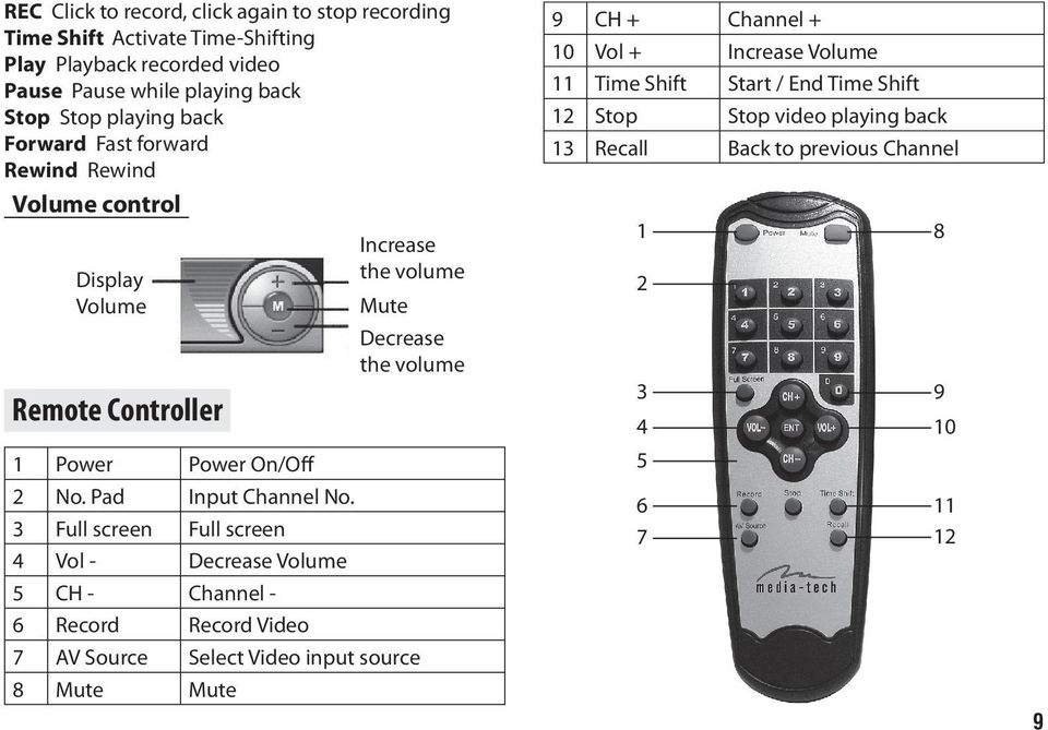 Pad Input Channel No.