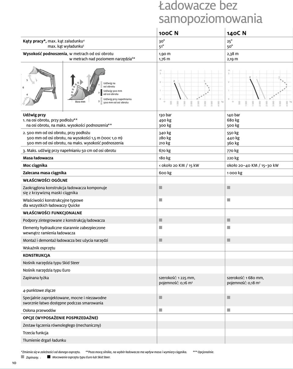 Udźwig na osi obrotu Udźwig 5 mm od osi obrotu 2 1 2 1 3 2 1 2 1 3 8 mm 3 Udźwig przy napełnianiu 5 mm od osi obrotu 5 1 1 5 2 2 5 3 3 5 4 kg 5 1 1 5 2 2 5 3 3 5 4 kg Udźwig przy 1.