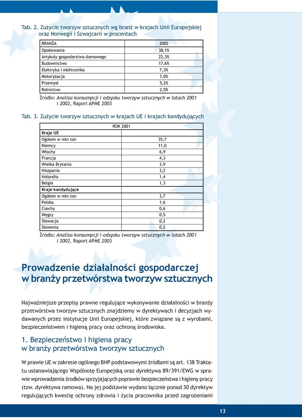 3U]HP\Vã 5ROQLFWZR ród³o: Analiza konsumpcji i odzysku tworzyw sztucznych w latach 2001 i 2002, Raport APME 2003 Tab. 3. Zu ycie tworzyw sztucznych w krajach UE i krajach kandyduj¹cych.