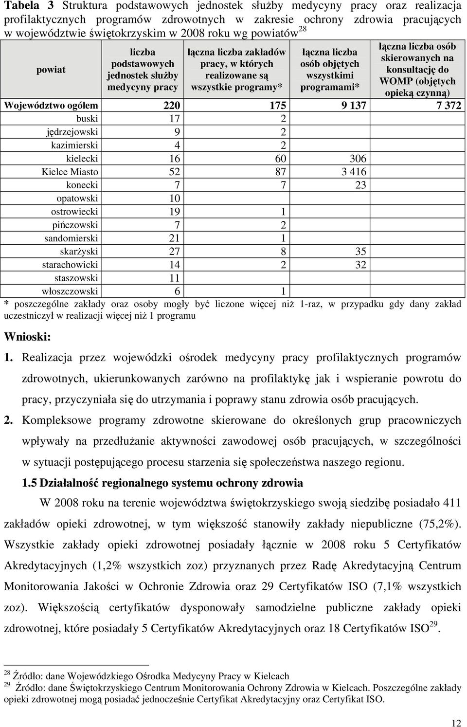 skierowanych na konsultację do WOMP (objętych opieką czynną) Województwo ogółem 220 175 9 137 7 372 buski 17 2 jędrzejowski 9 2 kazimierski 4 2 kielecki 16 60 306 Kielce Miasto 52 87 3 416 konecki 7