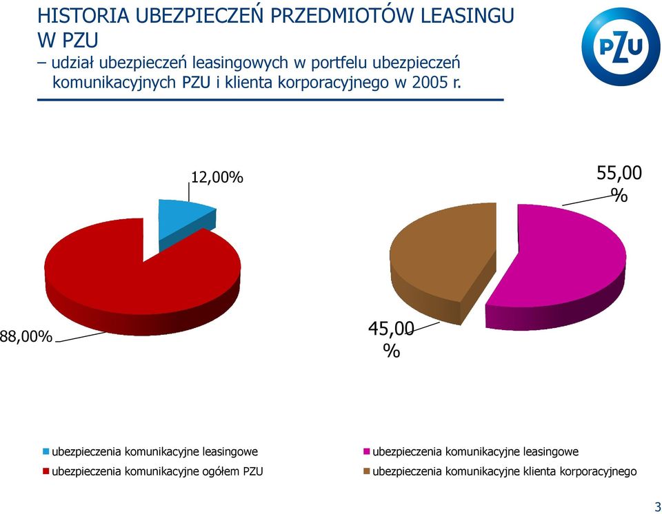 12,00% 55,00 % 88,00% 45,00 % ubezpieczenia komunikacyjne leasingowe ubezpieczenia