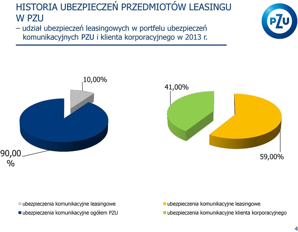 10,00% 41,00% 90,00 % 59,00% ubezpieczenia komunikacyjne leasingowe ubezpieczenia