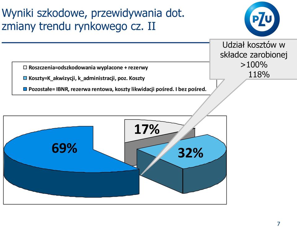 poz. Koszty od 2013 od 2002 Pozostałe= IBNR, rezerwa rentowa, koszty likwidacji