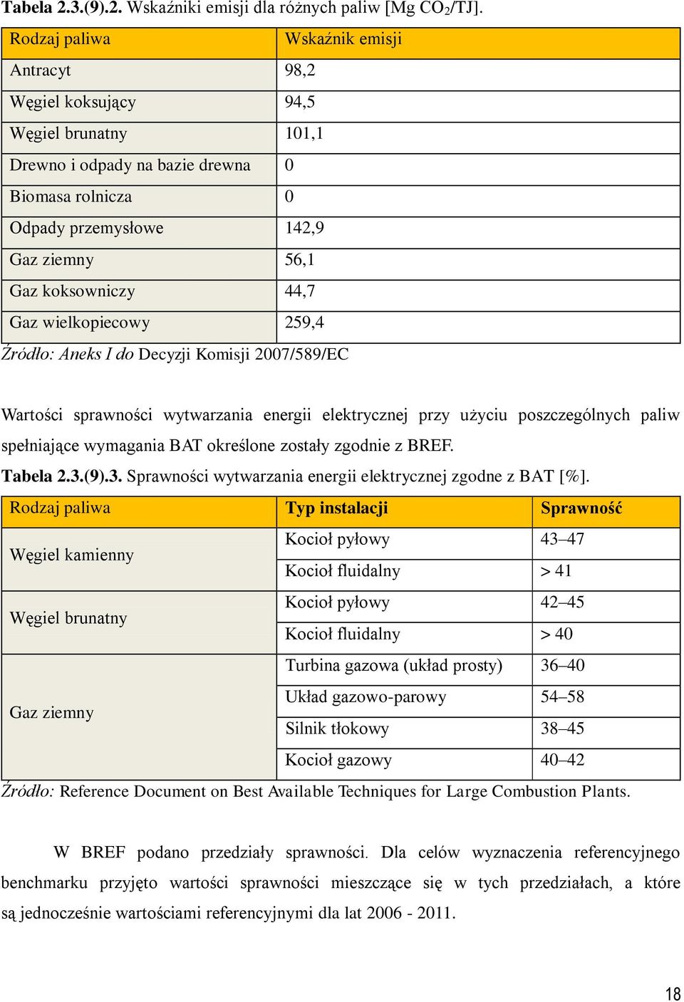 welkopecowy 259,4 Źródło: Aneks I do Decyzj Komsj 2007/589/EC Wartośc sprawnośc wytwarzana energ elektrycznej przy użycu poszczególnych palw spełnające wymagana BAT określone zostały zgodne z BREF.