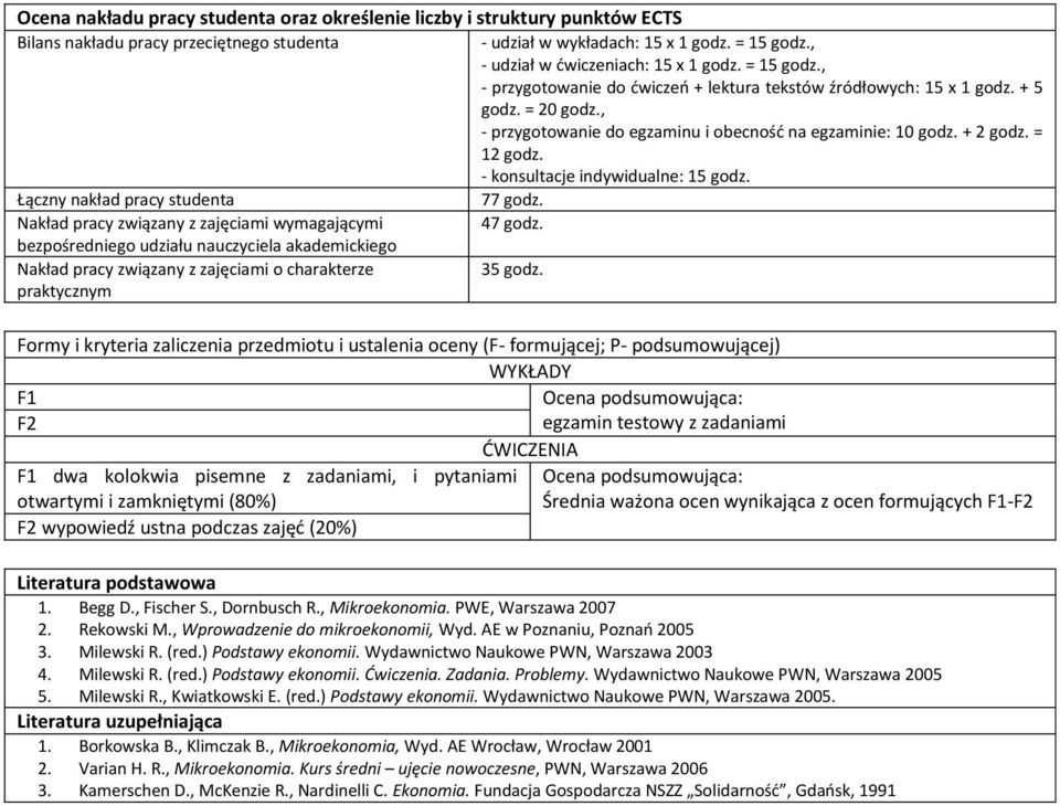 - konsultacje indywidualne: 5 godz. Łączny nakład pracy studenta 77 godz. Nakład pracy związany z zajęciami wymagającymi 47 godz.