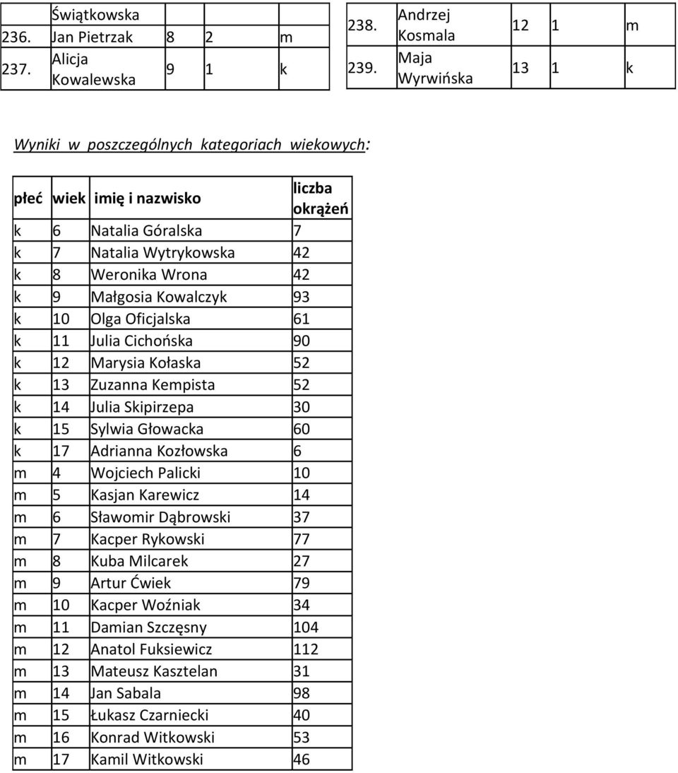 Wrona 42 k 9 Małgosia Kowalczyk 93 k 10 Olga Oficjalska 61 k 11 Julia Cichońska 90 k 12 Marysia Kołaska 52 k 13 Zuzanna Kempista 52 k 14 Julia Skipirzepa 30 k 15 Sylwia Głowacka 60 k 17 Adrianna