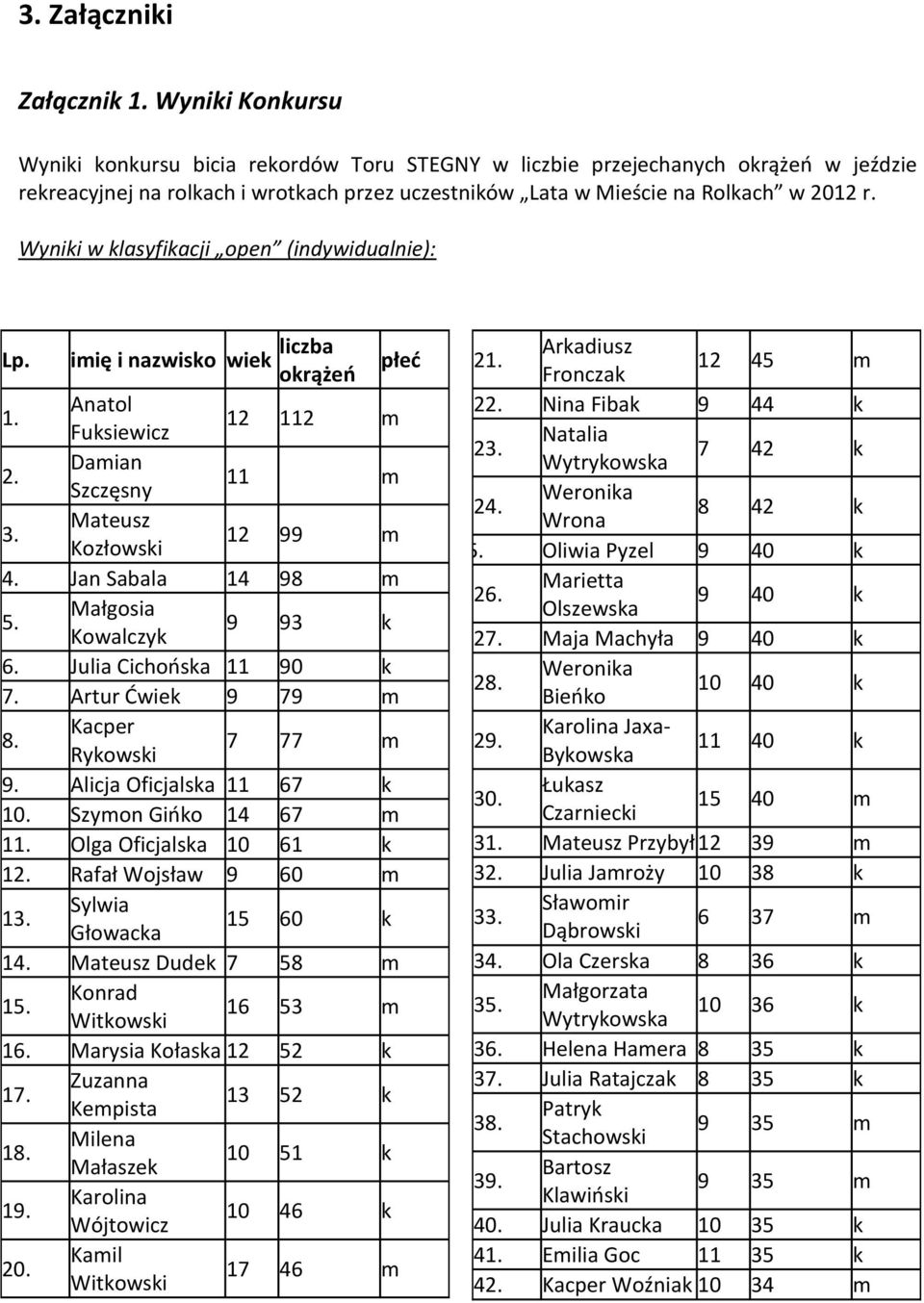 Wyniki w klasyfikacji open (indywidualnie): Lp. imię i nazwisko wiek liczba okrążeń płeć 1. Anatol Fuksiewicz 12 112 m 2. Damian Szczęsny 11 104 m 3. Mateusz Kozłowski 12 99 m 4. Jan Sabala 14 98 m 5.