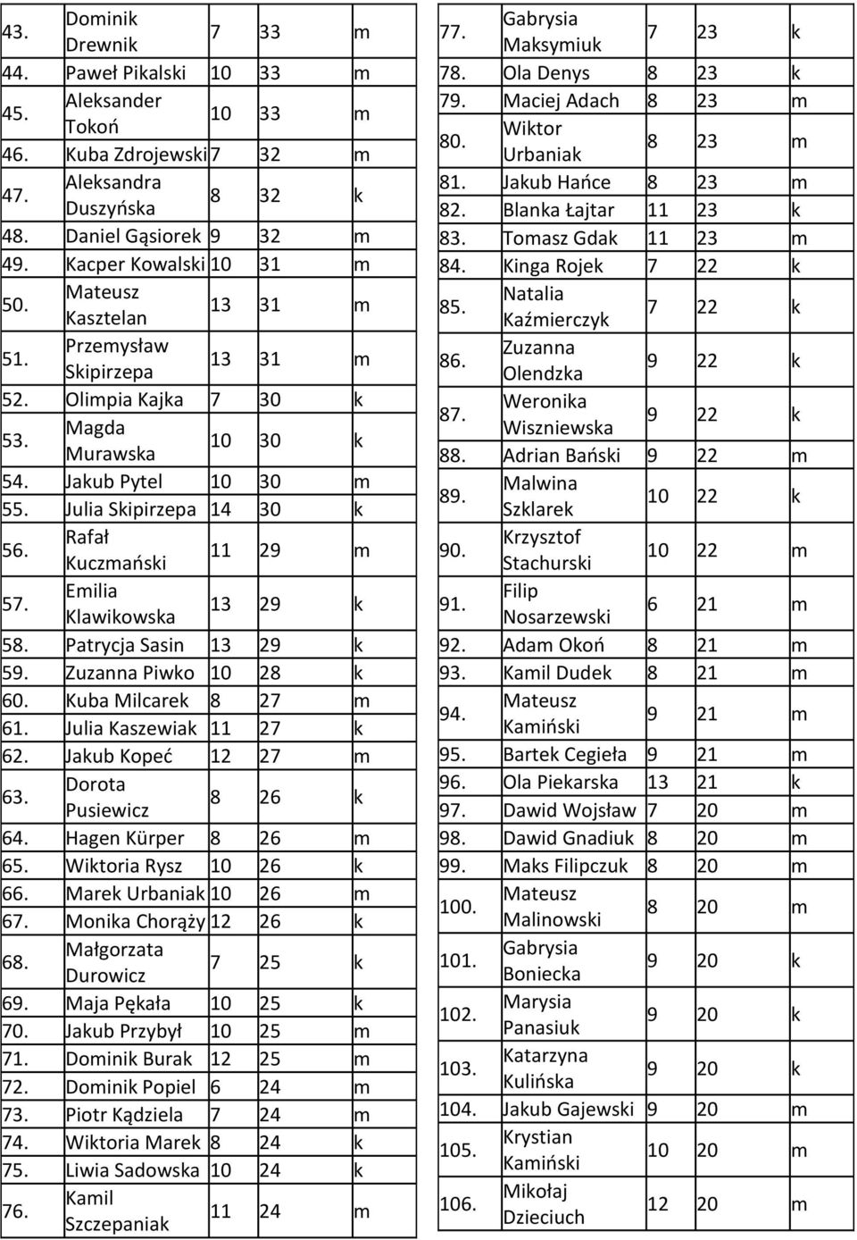 Emilia Klawikowska 13 29 k 58. Patrycja Sasin 13 29 k 59. Zuzanna Piwko 10 28 k 60. Kuba Milcarek 8 27 m 61. Julia Kaszewiak 11 27 k 62. Jakub Kopeć 12 27 m 63. Dorota Pusiewicz 8 26 k 64.